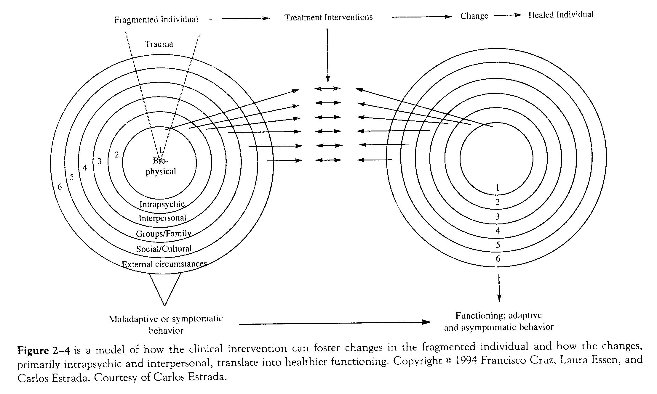 Model of How Individual Cope Childhood Sexual Trauma CEUs